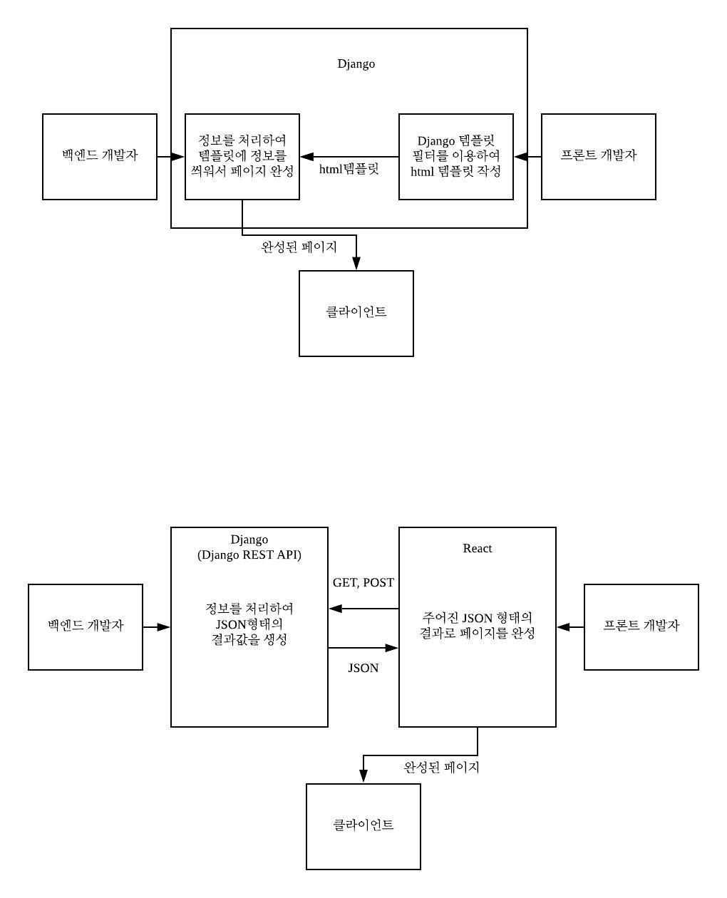 Django시스템 비교